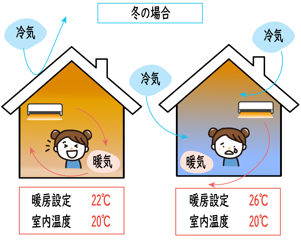 家中どこにいても暖かい家は寿命を延ばす！暖かい家をつくる3つのヒミツ