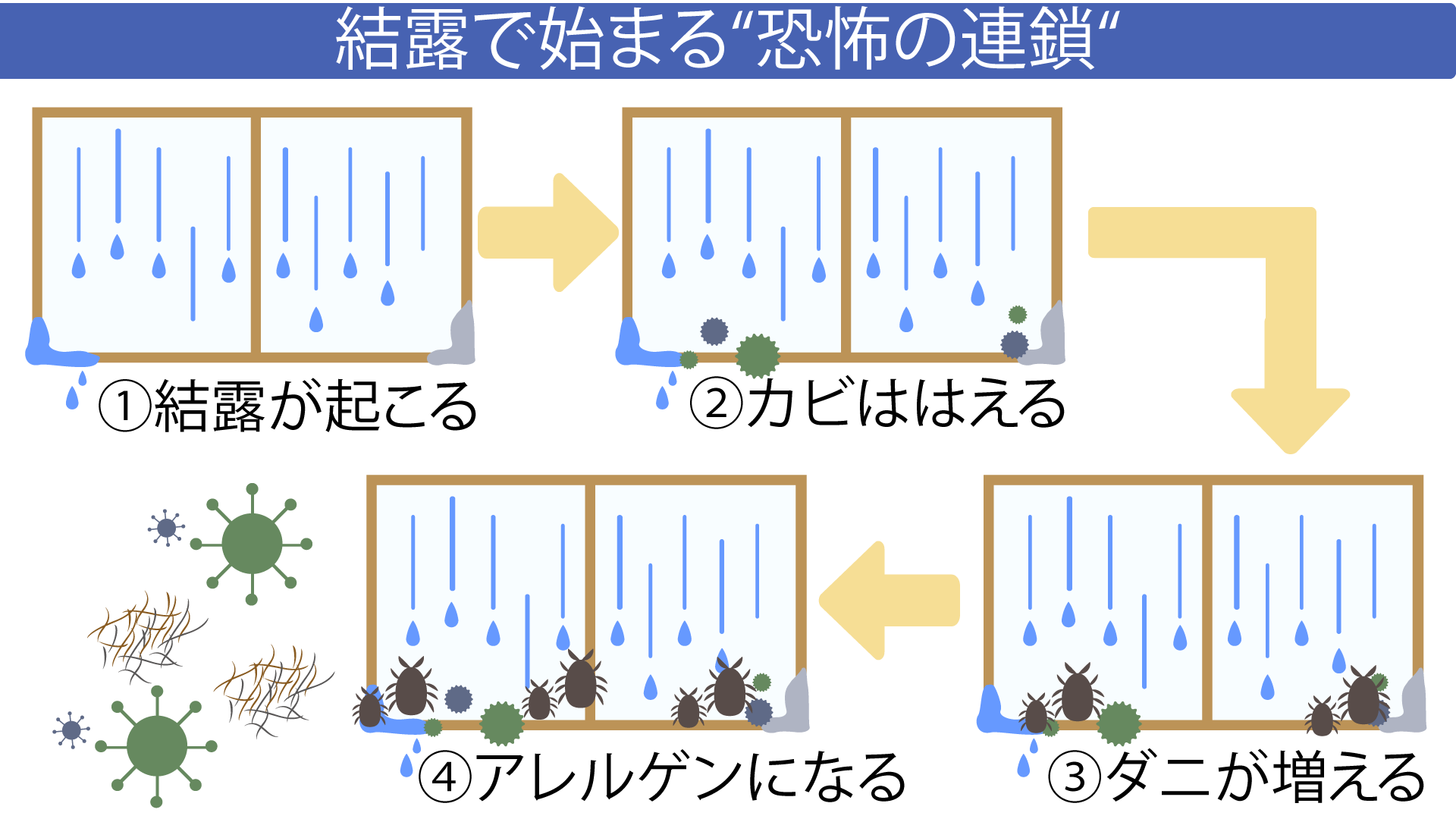 condensation_oyama　空気を換えよう！家族みんなの健康のために！！！